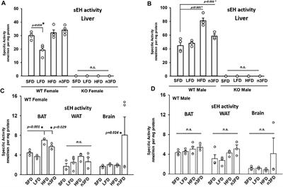 Soluble Epoxide Hydrolase Deletion Limits High-Fat Diet-Induced Inflammation